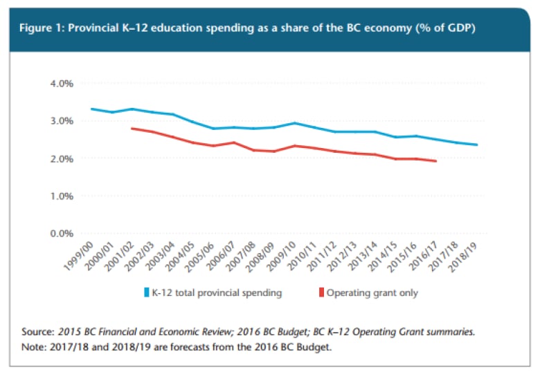 Student Funding In B C Second Worst In Canada Argues New Report