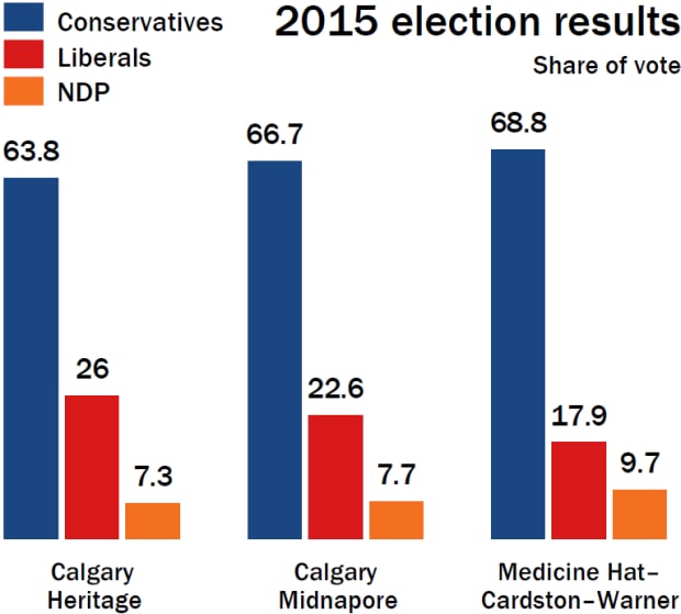 2015 election results, Calgary Heritage, Calgary Midnapore, Medicine Hat–Cardston–Warner