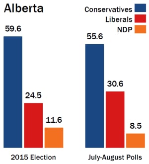 Election results and polls in Alberta