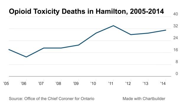 Opioid deaths Hamilton