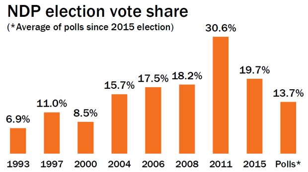 NDP election results