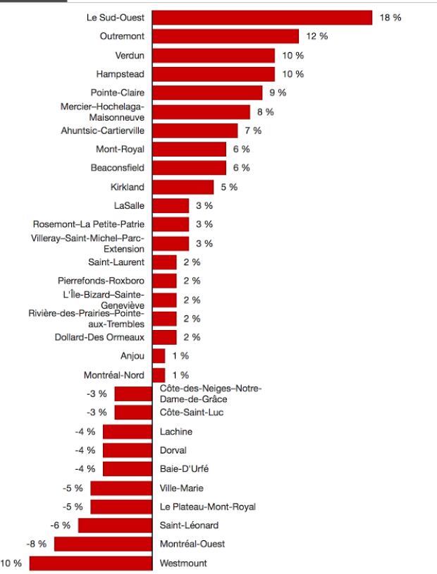 Montreal property assessments up 5.9 CBC News