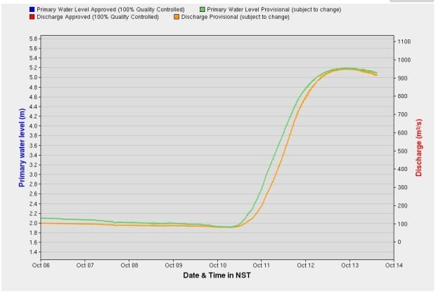 Gander River Flood Levels