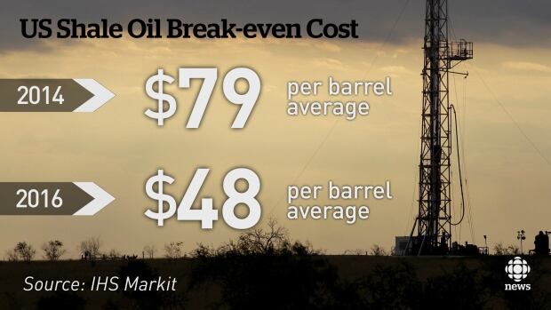 US Shale break-even prices