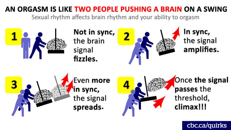 Want to orgasm New research says it s all in the rhythm CBC Radio