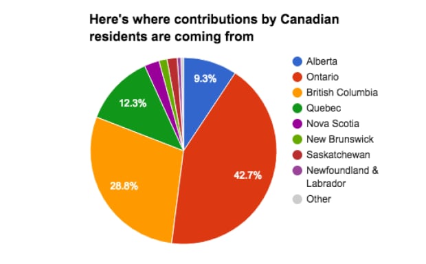 Contributions by Canadian residents by province