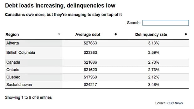 debt loads