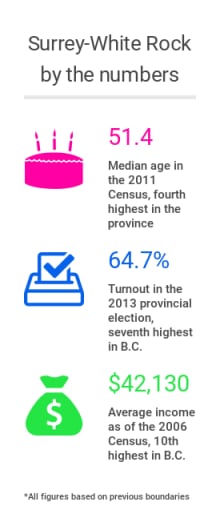 Surrey-White Rock stats