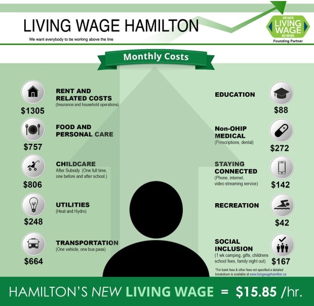 Living wage hamilton