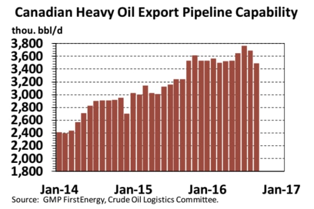 GMP FirstEnergy oil export pipeline capacity October 2016