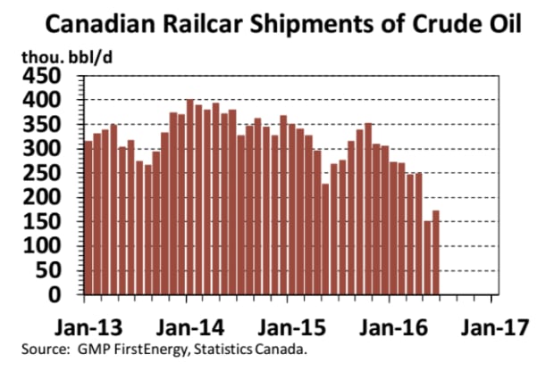 GMP FirstEnergy crude by rail October 2016