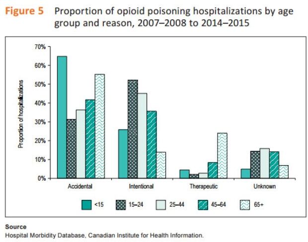 Hospitalizations by age group