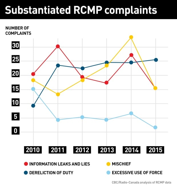 Substantiated RCMP complaints over 5 year period