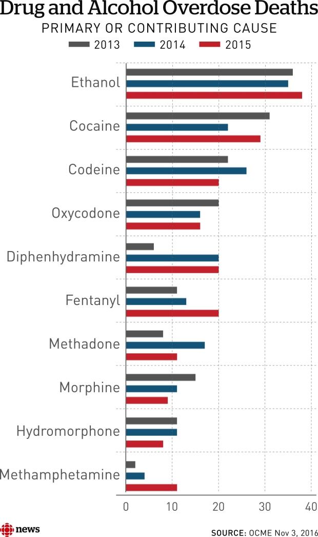 Drug and Alcohol Overdose Deaths in 2015