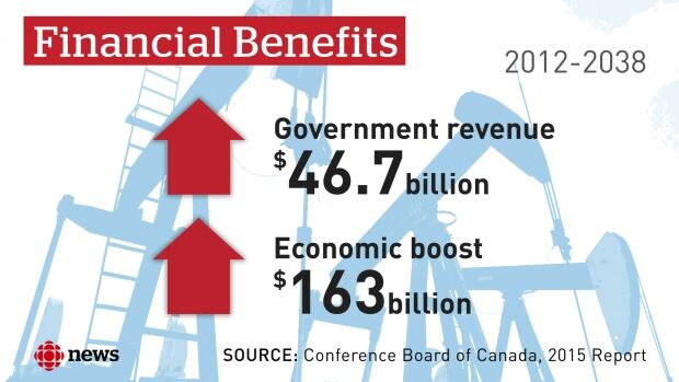 The financial benefits to governments and the economy of the Trans Mountain expansion include the development and planning of the project and the anticipated first 20 years of operation from 2018-38. The figures also include calculations such as the construction and operations of the pipeline, economic benefits of increased tanker activity, and oil company reinvestment.