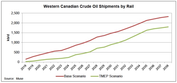 Muse Stancil report on crude by rail