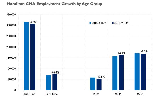 Employment growth