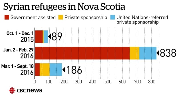Syrian Refugee arrivals in Nova Scotia