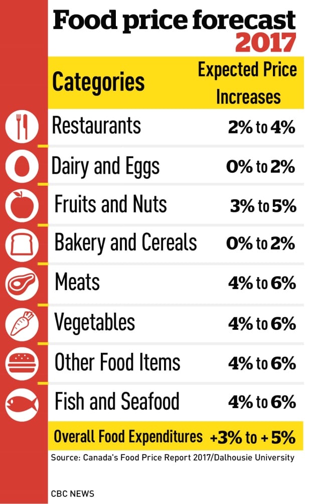 Food price Graphic