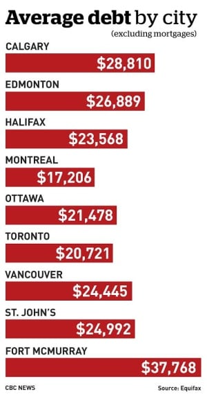 debt by city