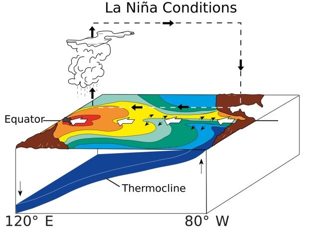 La Nina