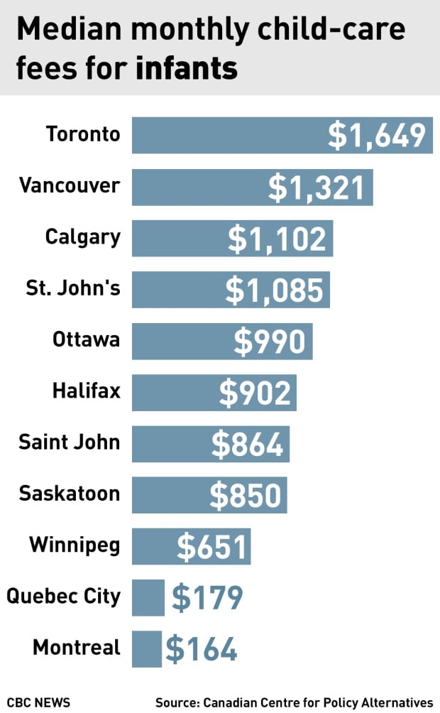 Child-care costs rising rapidly in Canada's biggest cities, study