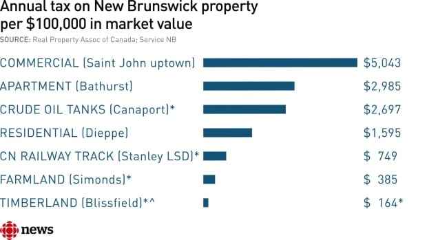 Annual tax on N .B. property