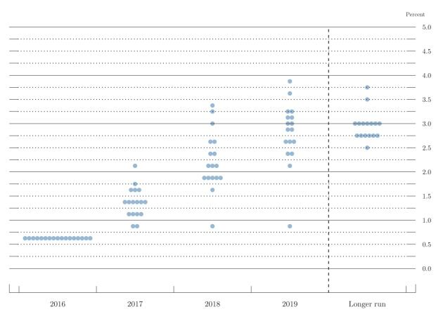 Chair's FOMC Press Conference Projections Materials, December 14