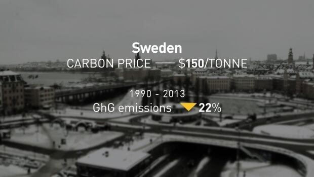 Sweden's GhG Emissions