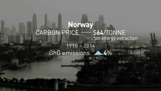 Norway's GhG emissions