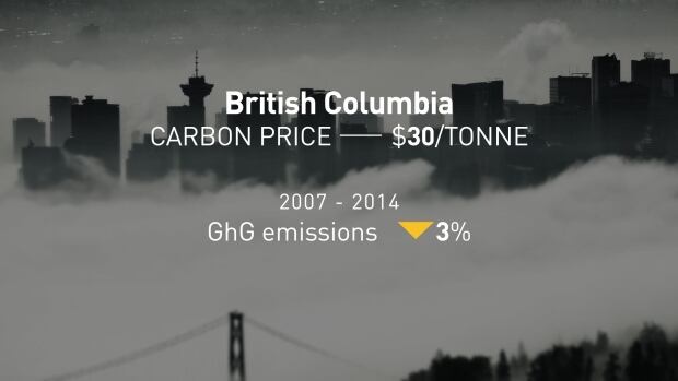 B.C. GhG emissions