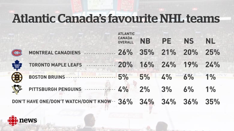 Infographic: Canada's favourite NHL team by region, generation, sex