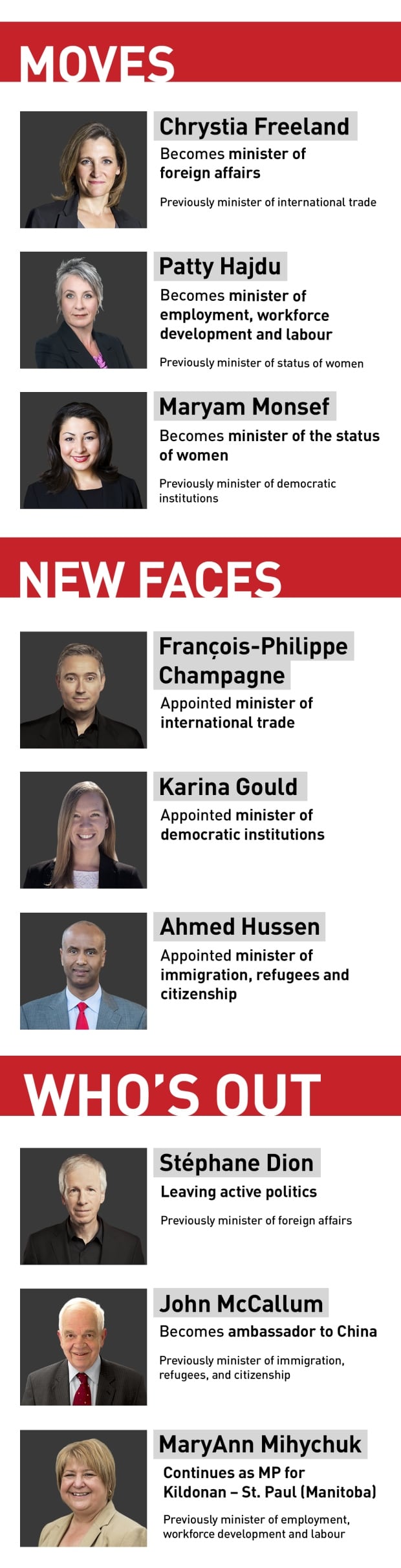 Changes to Justin Trudeau's cabinet, January 2017