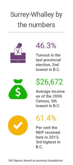 Surrey-Whalley stats