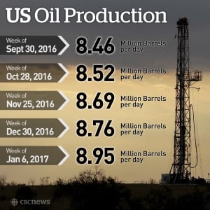 U.S. Oil Production