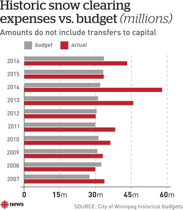 Snow clearing budgets