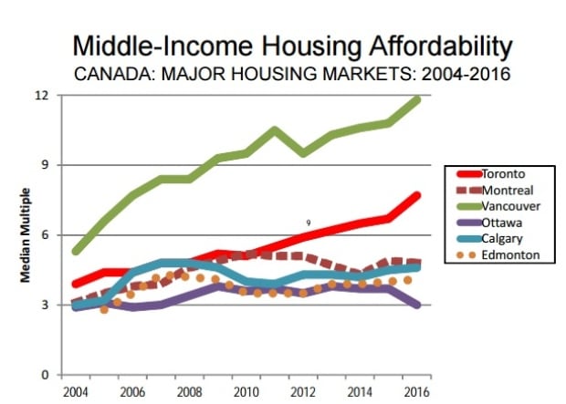 Demographia Middle Income Housing Affordability Graph