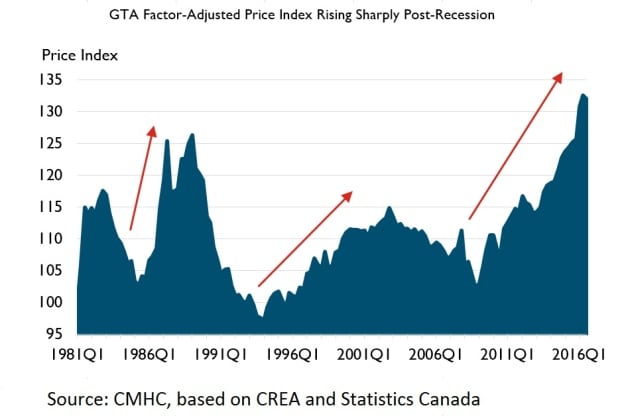 CMHC GTA housing prices
