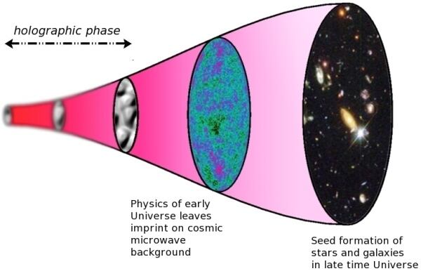 Holographic universe