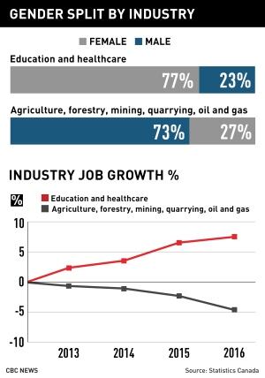 GFX WEB Gender Split by Industry