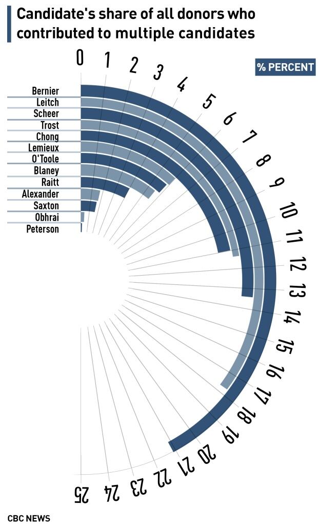 Conservative shared donors