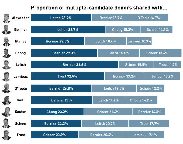 Conservative shared donors 2