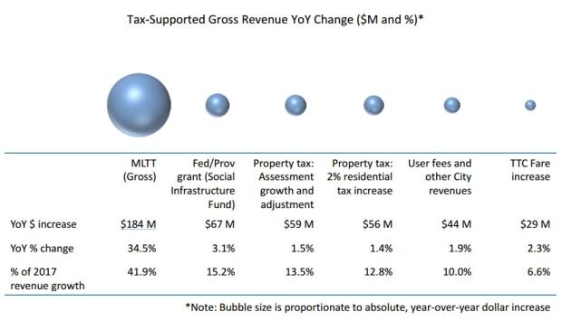 Toronto Budget MLTT Chart