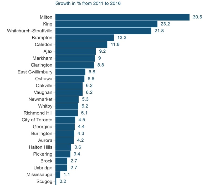 Milton and other Toronto 'outskirts' growing fast, census data shows