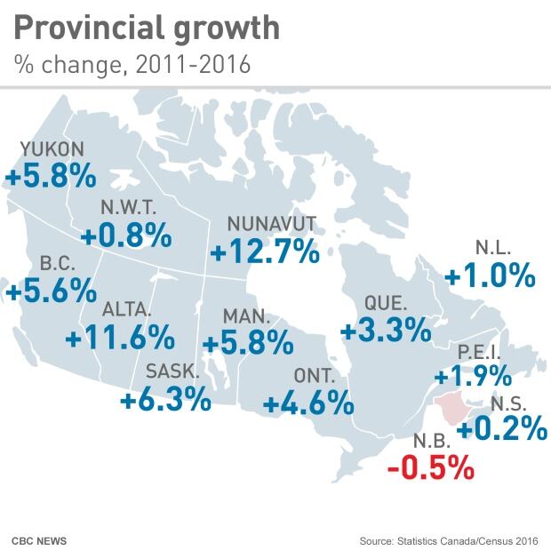 Census provincial growth
