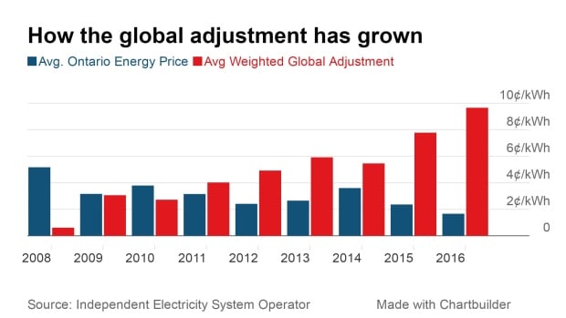 How the global adjustment has grown