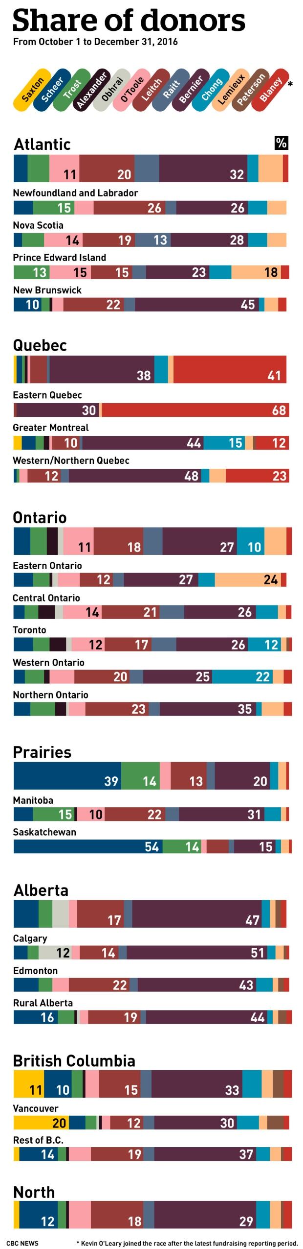 donorgraphic