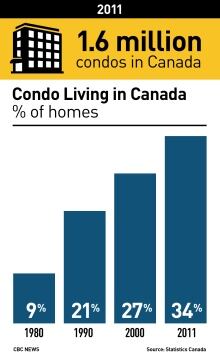 Condostats