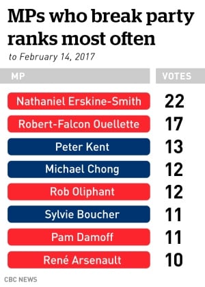 MPs and party line voting