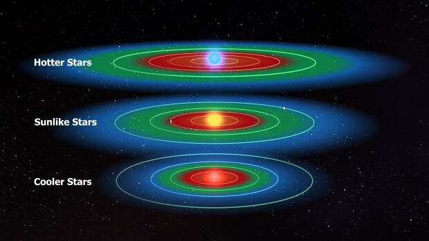 Habitable zone planets
